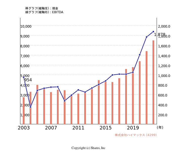 株式会社ハイマックス[4299]:現金とEBITDAの線・棒グラフ