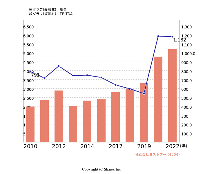 株式会社Eストアー[4304]:現金とEBITDAの線・棒グラフ