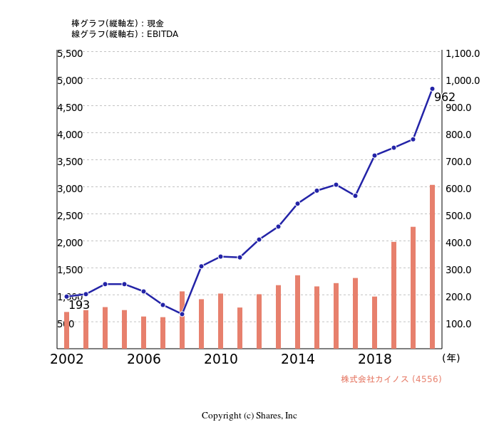 株式会社カイノス[4556]:現金とEBITDAの線・棒グラフ