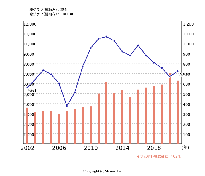 イサム塗料株式会社[4624]:現金とEBITDAの線・棒グラフ