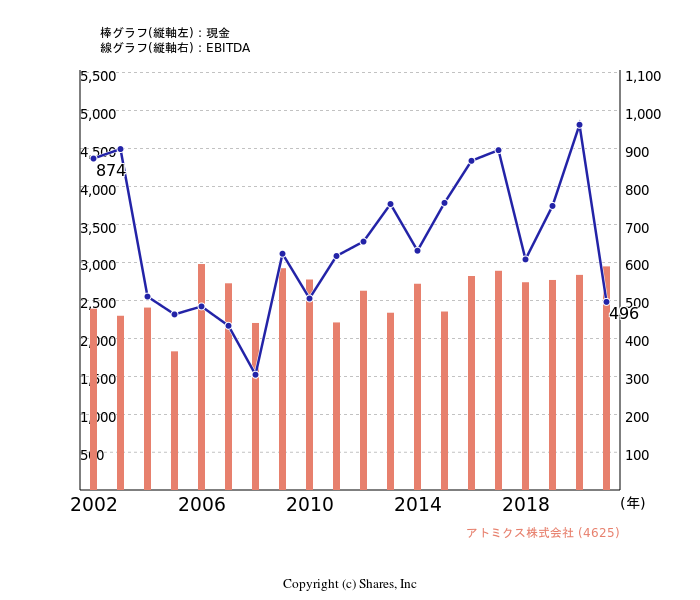 アトミクス株式会社[4625]:現金とEBITDAの線・棒グラフ