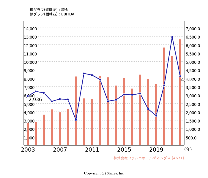 株式会社ファルコホールディングス[4671]:現金とEBITDAの線・棒グラフ