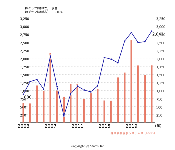 株式会社菱友システムズ[4685]:現金とEBITDAの線・棒グラフ
