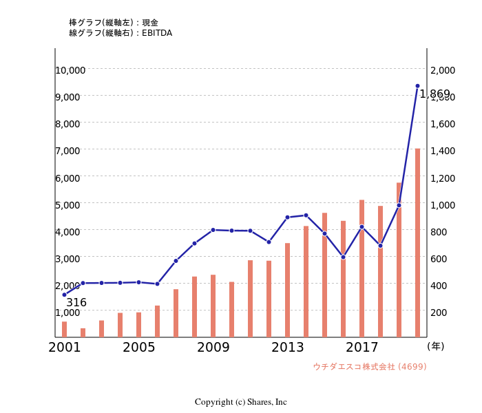 ウチダエスコ株式会社[4699]:現金とEBITDAの線・棒グラフ