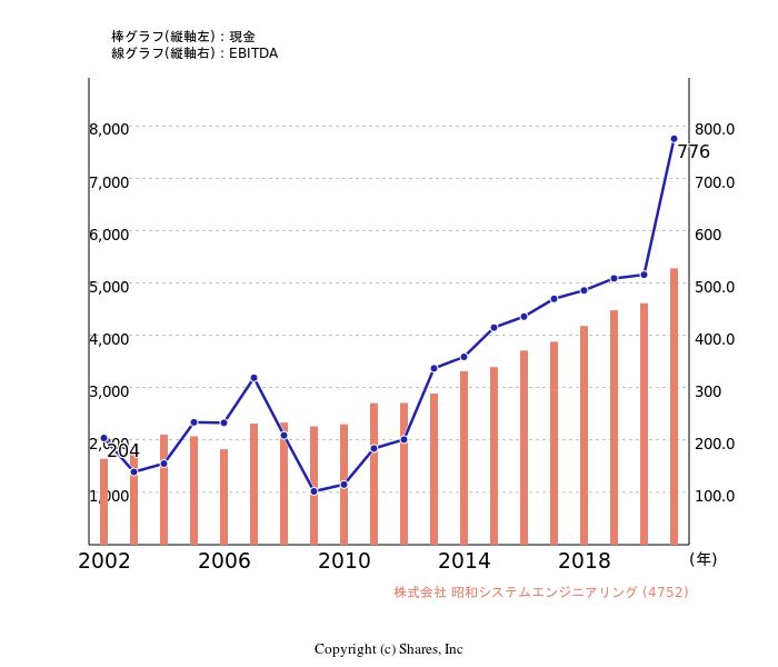 株式会社昭和システムエンジニアリング[4752]:現金とEBITDAの線・棒グラフ