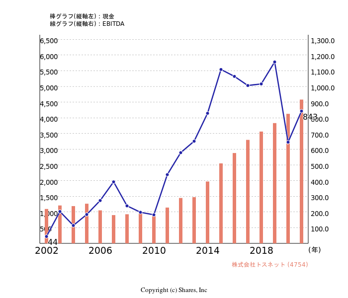 株式会社トスネット[4754]:現金とEBITDAの線・棒グラフ