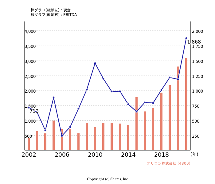 オリコン株式会社[4800]:現金とEBITDAの線・棒グラフ