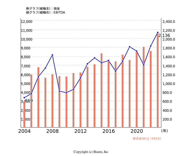 株式会社CIJ[4826]:現金とEBITDAの線・棒グラフ