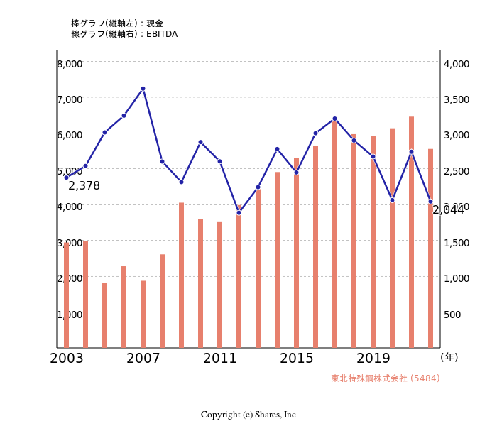 東北特殊鋼株式会社[5484]:現金とEBITDAの線・棒グラフ