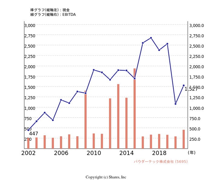 パウダーテック株式会社[5695]:現金とEBITDAの線・棒グラフ