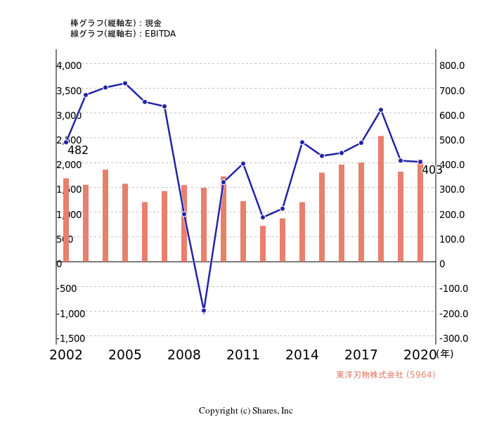 東洋刃物株式会社[5964]:現金とEBITDAの線・棒グラフ