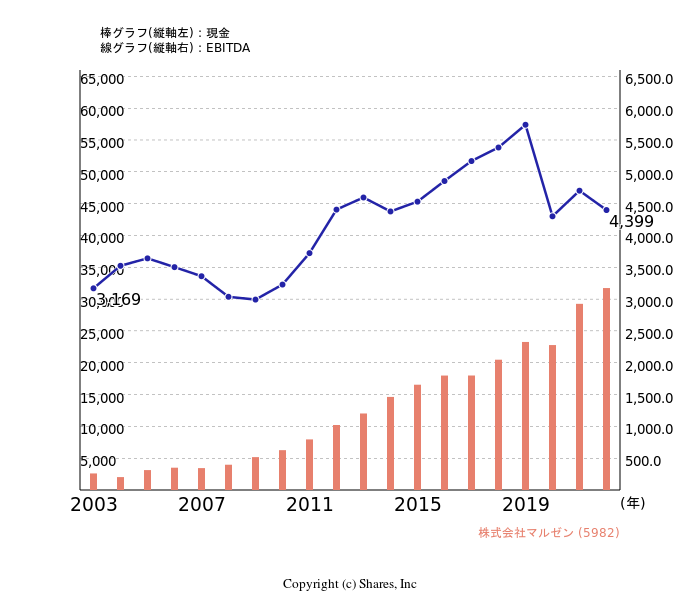 株式会社マルゼン[5982]:現金とEBITDAの線・棒グラフ