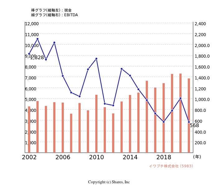 イワブチ株式会社[5983]:現金とEBITDAの線・棒グラフ