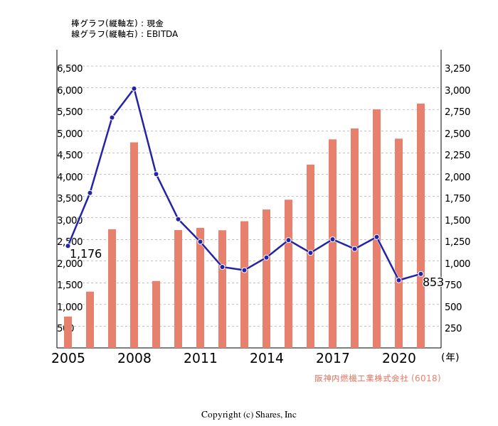 阪神内燃機工業株式会社[6018]:現金とEBITDAの線・棒グラフ