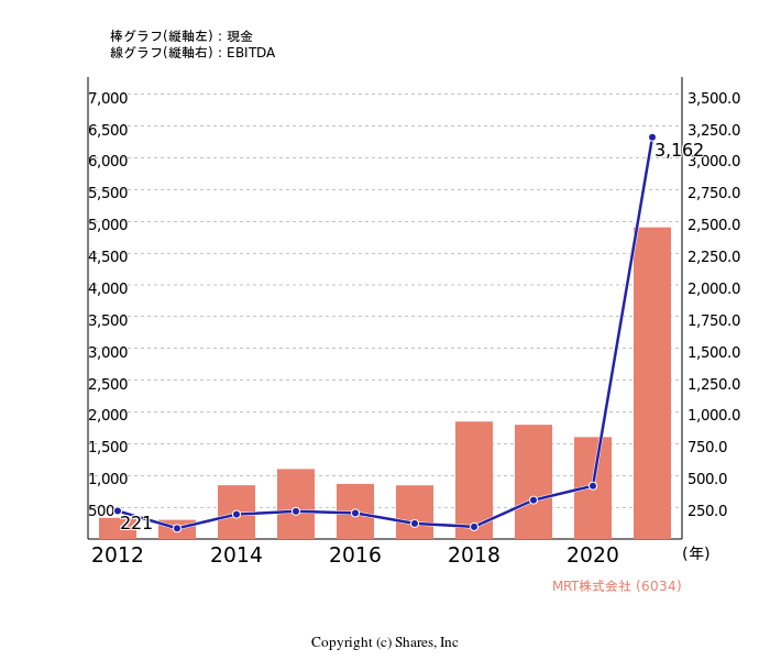 MRT株式会社[6034]:現金とEBITDAの線・棒グラフ