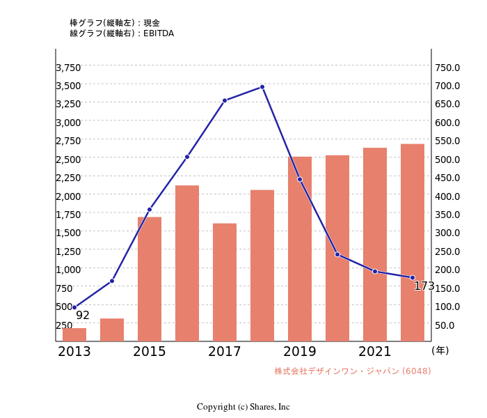 株式会社デザインワン・ジャパン[6048]:現金とEBITDAの線・棒グラフ