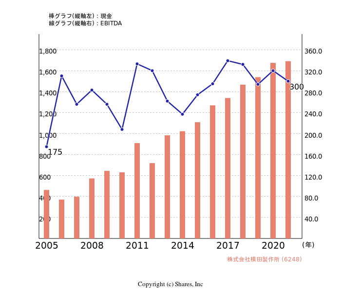 株式会社横田製作所[6248]:現金とEBITDAの線・棒グラフ