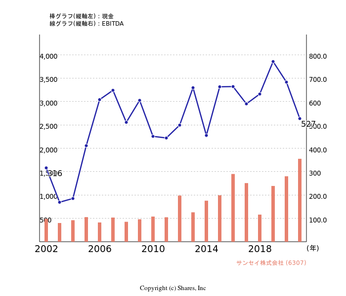 サンセイ株式会社[6307]:現金とEBITDAの線・棒グラフ