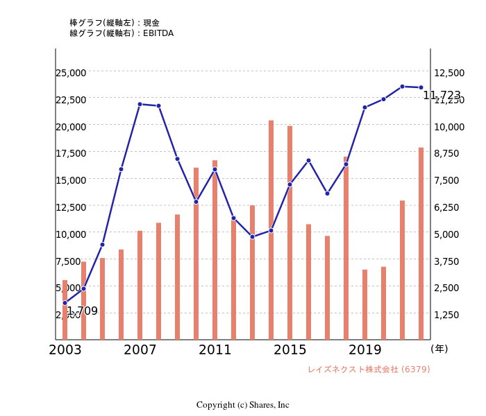 レイズネクスト株式会社[6379]:現金とEBITDAの線・棒グラフ