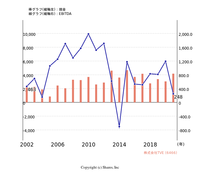 東亜バルブエンジニアリング株式会社[6466]:現金とEBITDAの線・棒グラフ