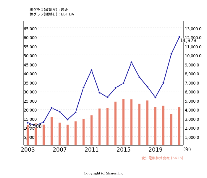 愛知電機株式会社[6623]:現金とEBITDAの線・棒グラフ