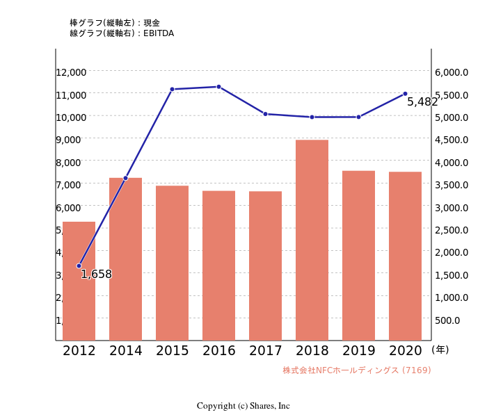 株式会社NFCホールディングス[7169]:現金とEBITDAの線・棒グラフ