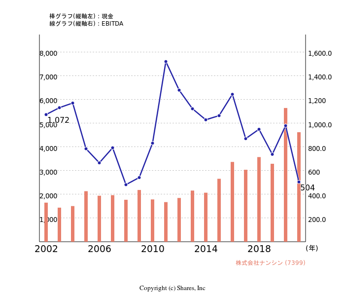 株式会社ナンシン[7399]:現金とEBITDAの線・棒グラフ
