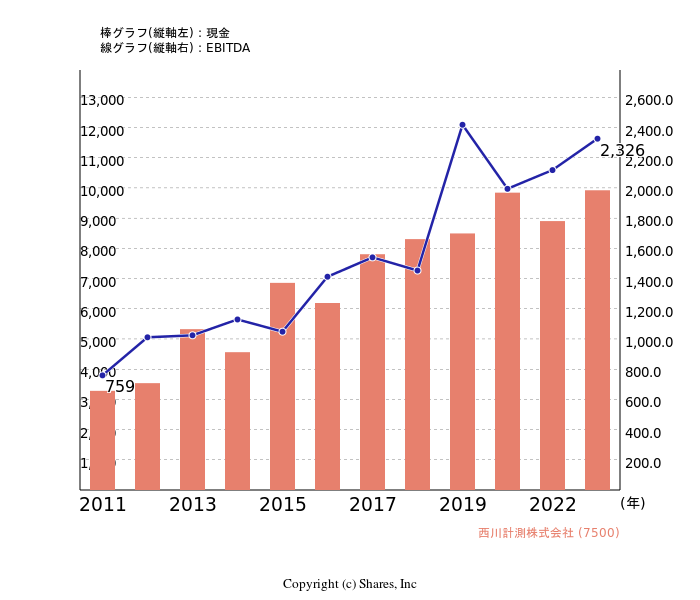 西川計測株式会社[7500]:現金とEBITDAの線・棒グラフ
