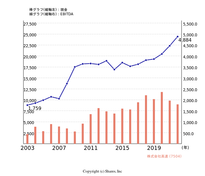 株式会社高速[7504]:現金とEBITDAの線・棒グラフ