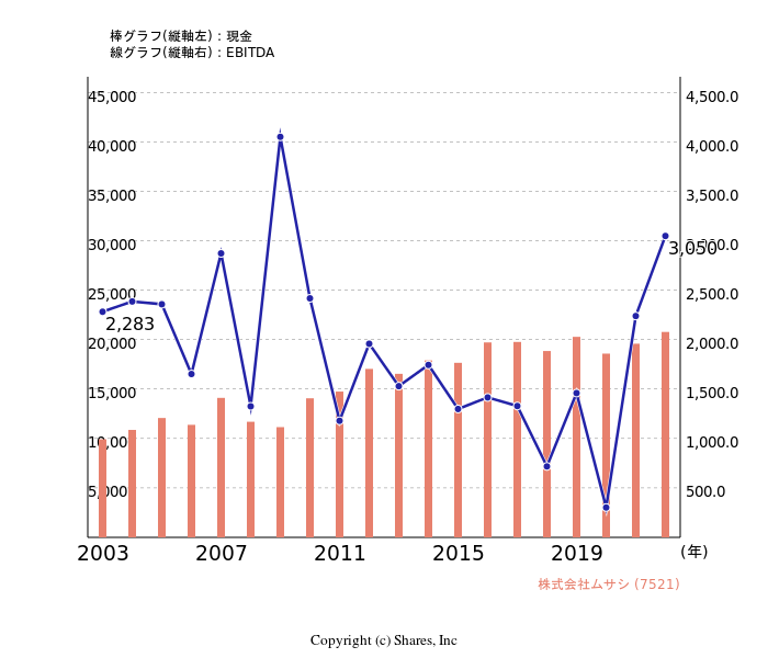 株式会社ムサシ[7521]:現金とEBITDAの線・棒グラフ