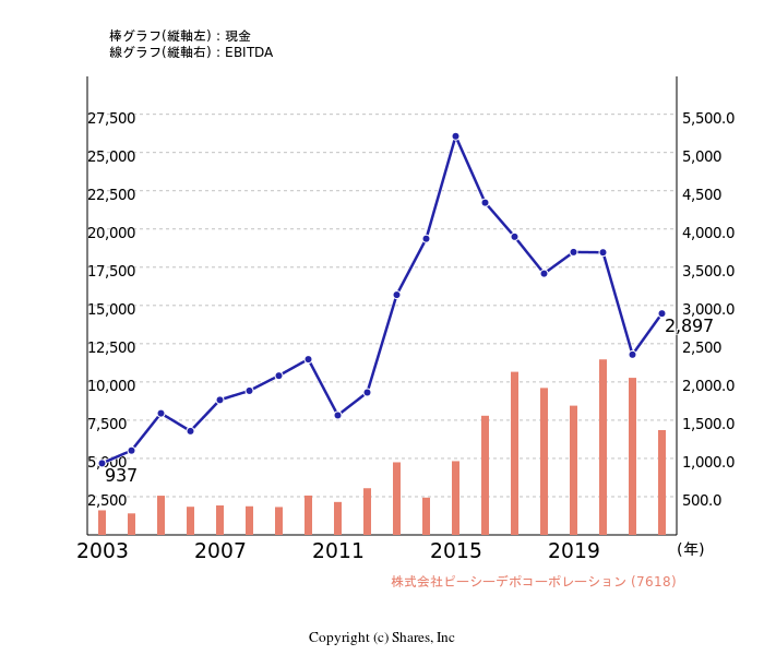 株式会社ピーシーデポコーポレーション[7618]:現金とEBITDAの線・棒グラフ
