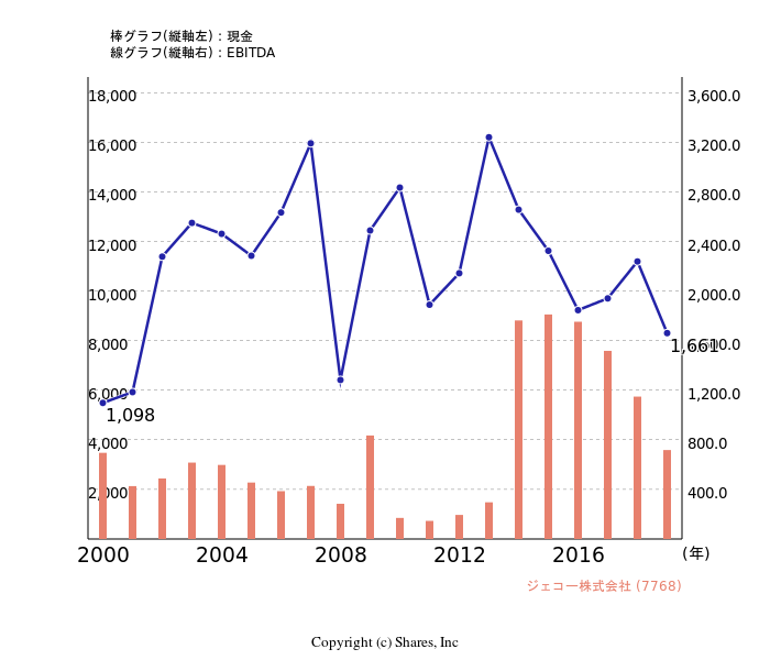 ジェコー株式会社[7768]:現金とEBITDAの線・棒グラフ