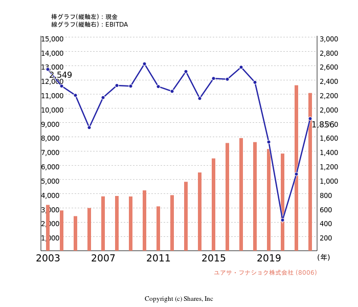 ユアサ・フナショク株式会社[8006]:現金とEBITDAの線・棒グラフ