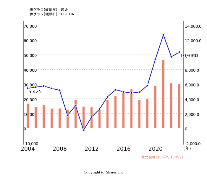 株式会社内田洋行[8057]:現金とEBITDAの線・棒グラフ
