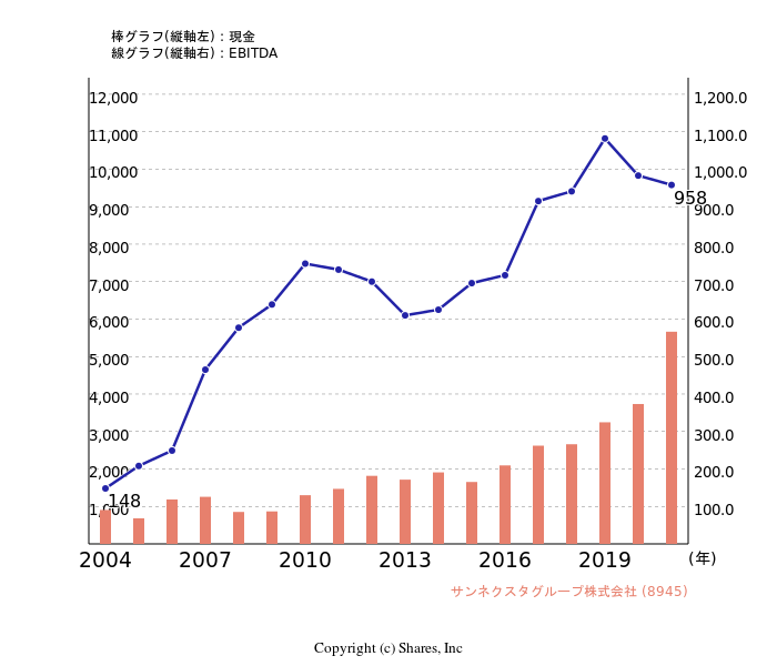 日本社宅サービス株式会社[8945]:現金とEBITDAの線・棒グラフ