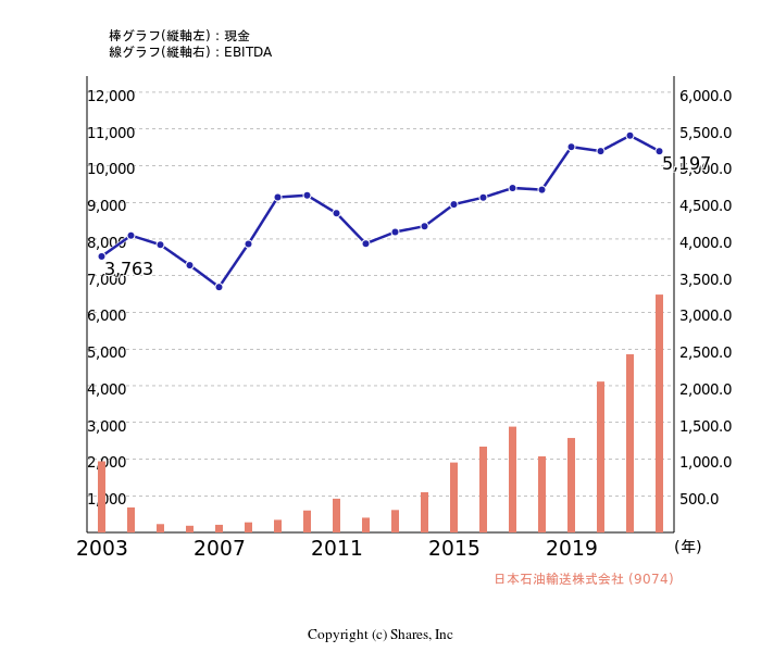 日本石油輸送株式会社[9074]:現金とEBITDAの線・棒グラフ