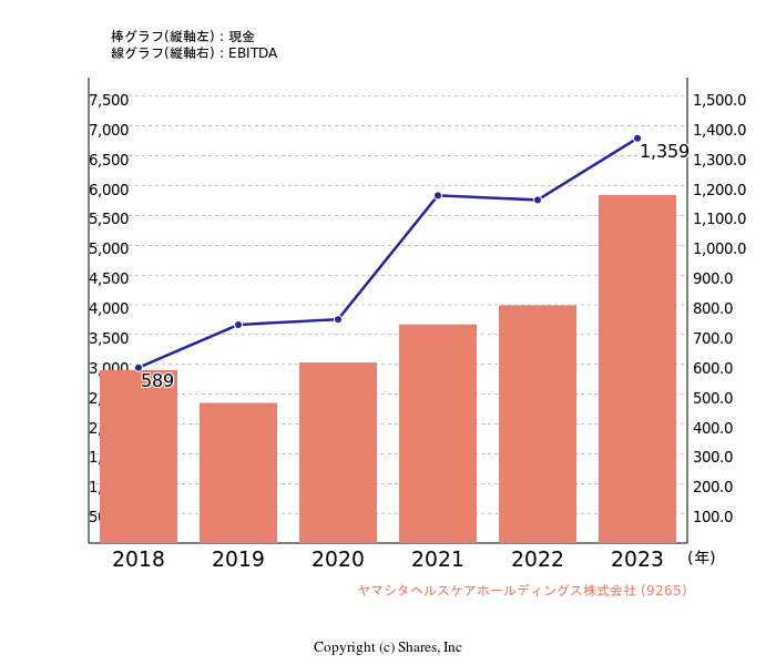 ヤマシタヘルスケアホールディングス株式会社[9265]:現金とEBITDAの線・棒グラフ