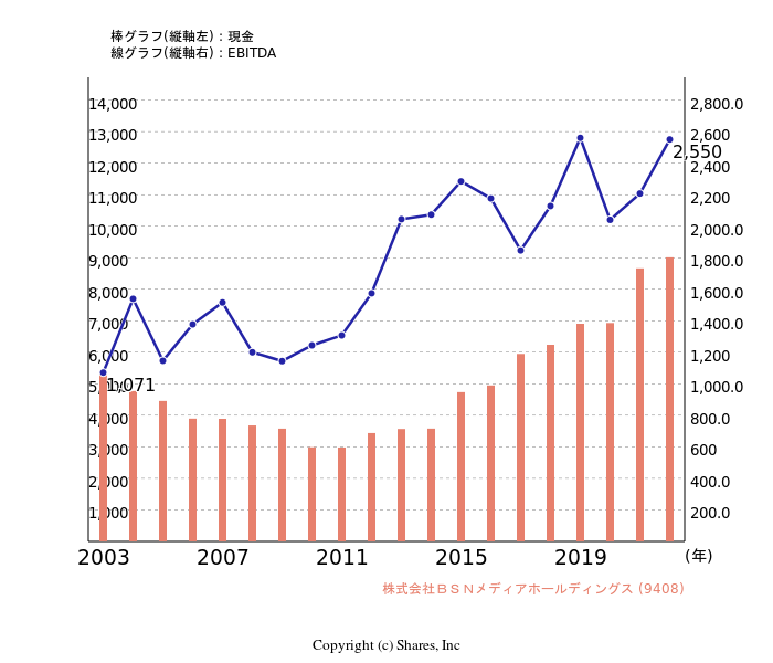 株式会社新潟放送[9408]:現金とEBITDAの線・棒グラフ