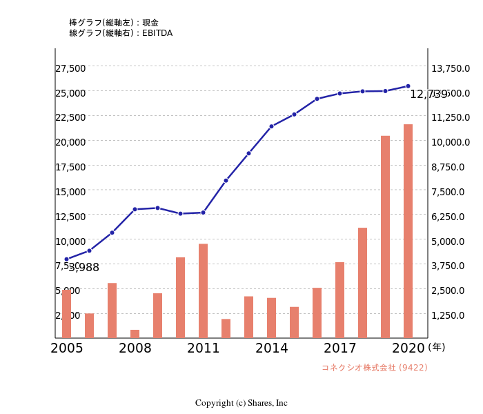 コネクシオ株式会社[9422]:現金とEBITDAの線・棒グラフ