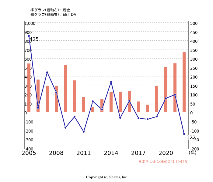 日本テレホン株式会社[9425]:現金とEBITDAの線・棒グラフ