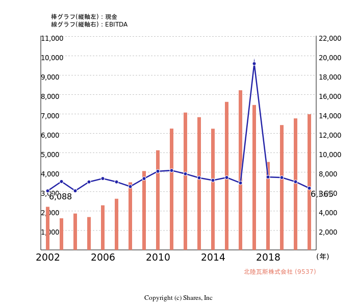 北陸瓦斯株式会社[9537]:現金とEBITDAの線・棒グラフ