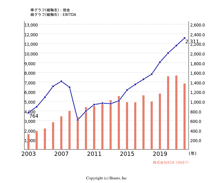 株式会社KSK[9687]:現金とEBITDAの線・棒グラフ