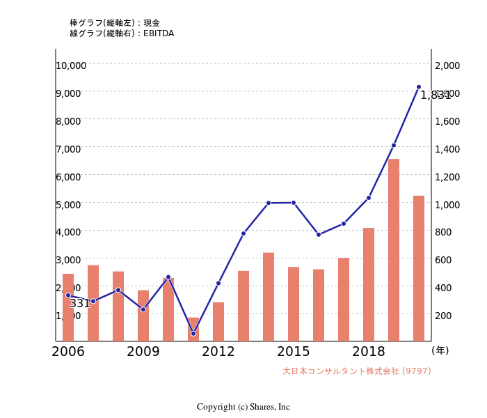 大日本コンサルタント株式会社[9797]:現金とEBITDAの線・棒グラフ