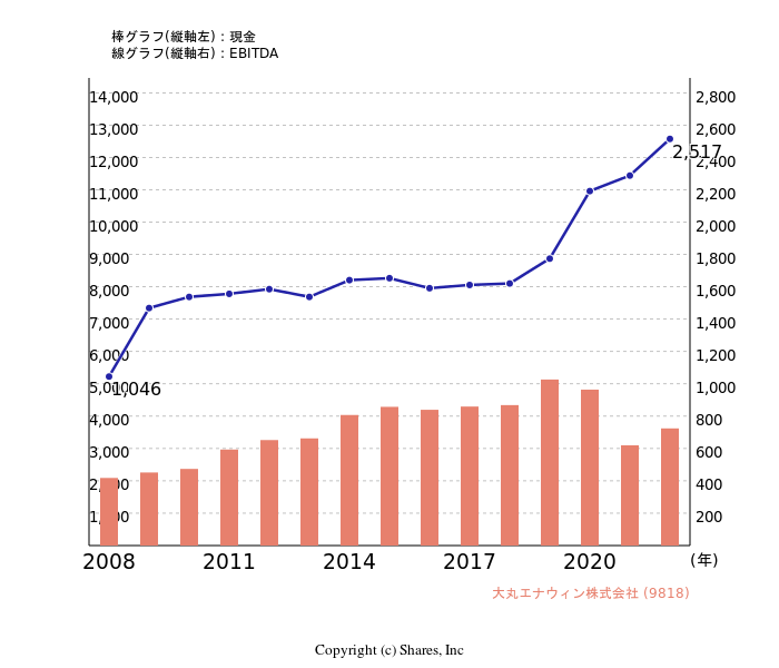 大丸エナウィン株式会社[9818]:現金とEBITDAの線・棒グラフ