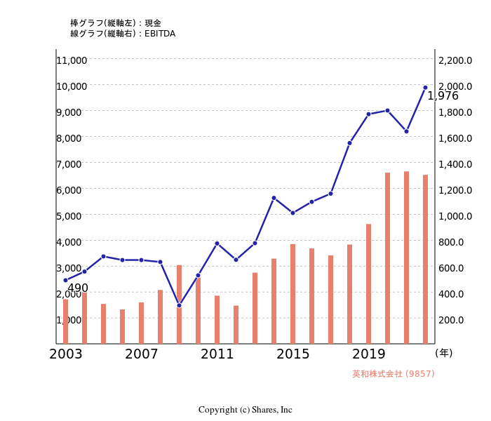 英和株式会社[9857]:現金とEBITDAの線・棒グラフ