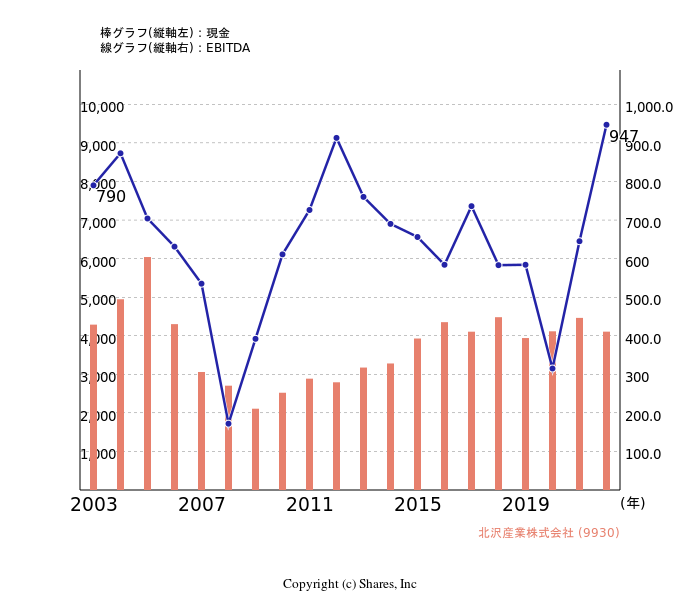 北沢産業株式会社[9930]:現金とEBITDAの線・棒グラフ