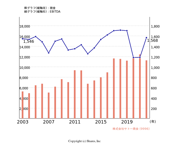 株式会社サトー商会[9996]:現金とEBITDAの線・棒グラフ