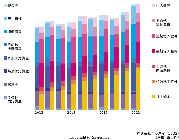 日本水産株式会社の貸借対照表