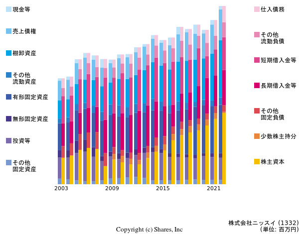 日本水産株式会社の貸借対照表