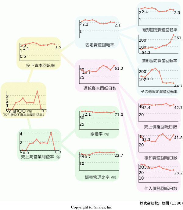 株式会社秋川牧園の経営効率分析(ROICツリー)